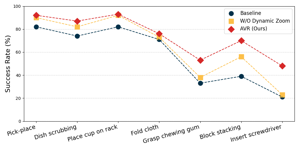 Table showing the results of AVR experiments.