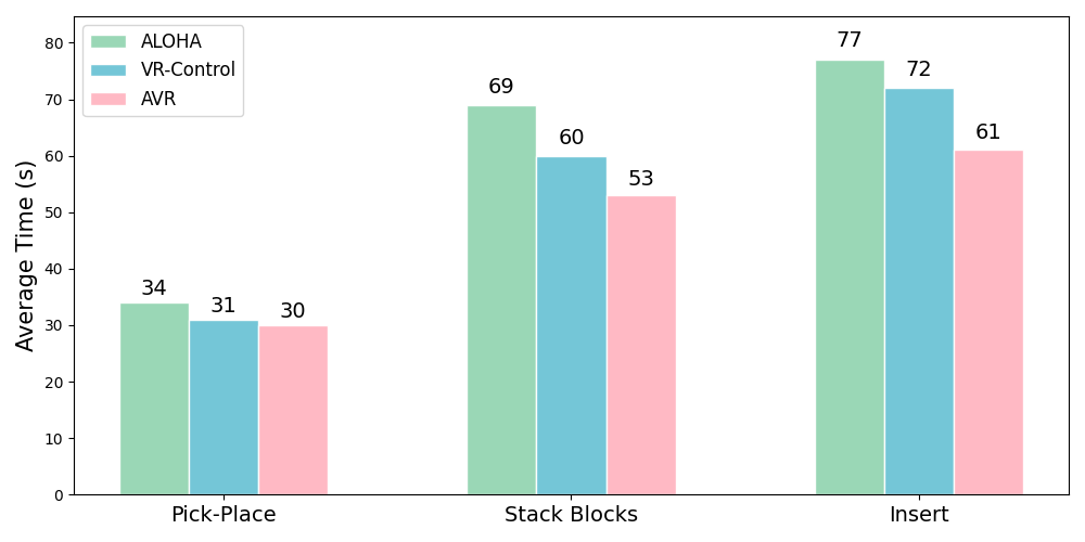 Table showing the results of AVR experiments.